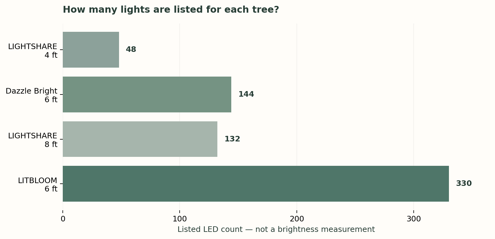 Bar chart of listed LED counts: LIGHTSHARE 4 foot 48, Dazzle Bright 6 foot 144, LIGHTSHARE 8 foot 132, and LITBLOOM 6 foot 330