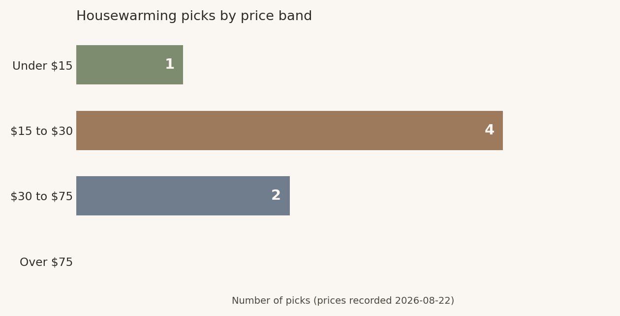 Chart showing how seven housewarming gift picks fall across four price bands, with one pick under fifteen dollars and two above thirty