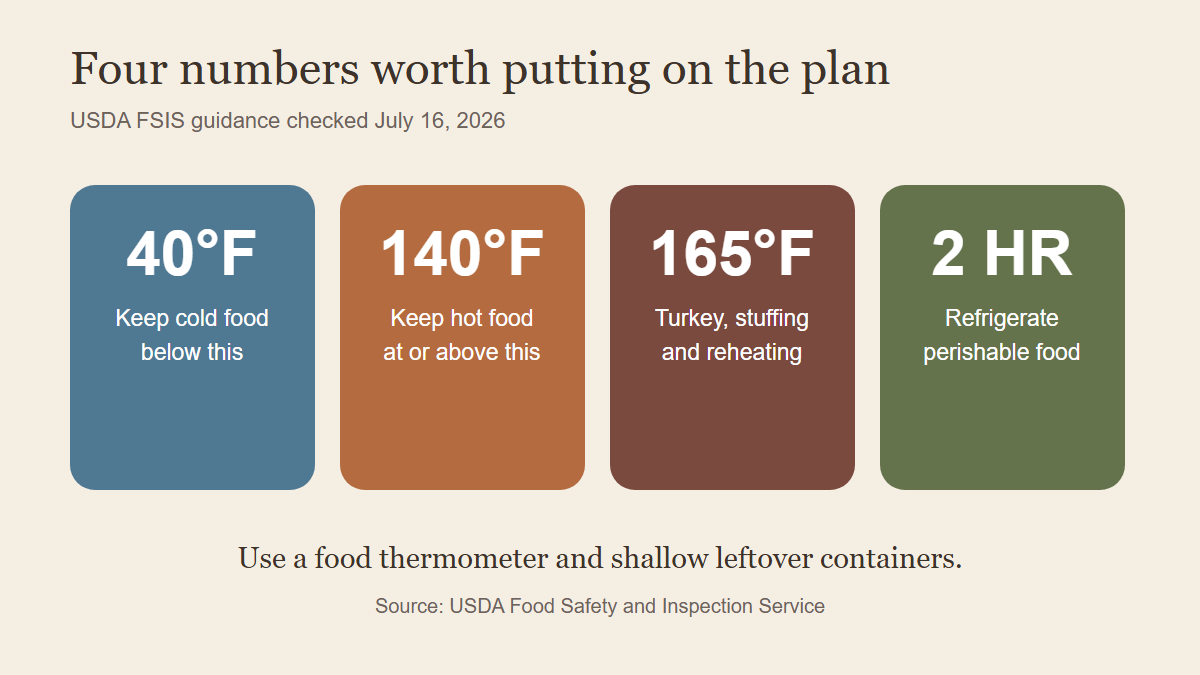 Chart showing cold food below 40 degrees Fahrenheit, hot food at or above 140 degrees, turkey at 165 degrees, and leftovers refrigerated within two hours